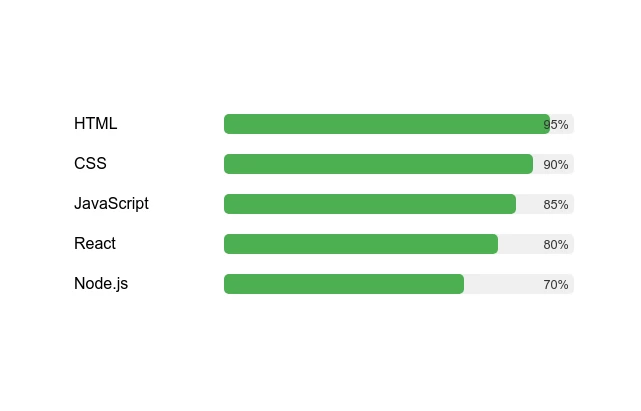 Interactive Skill Graph with Animated Progress Bars